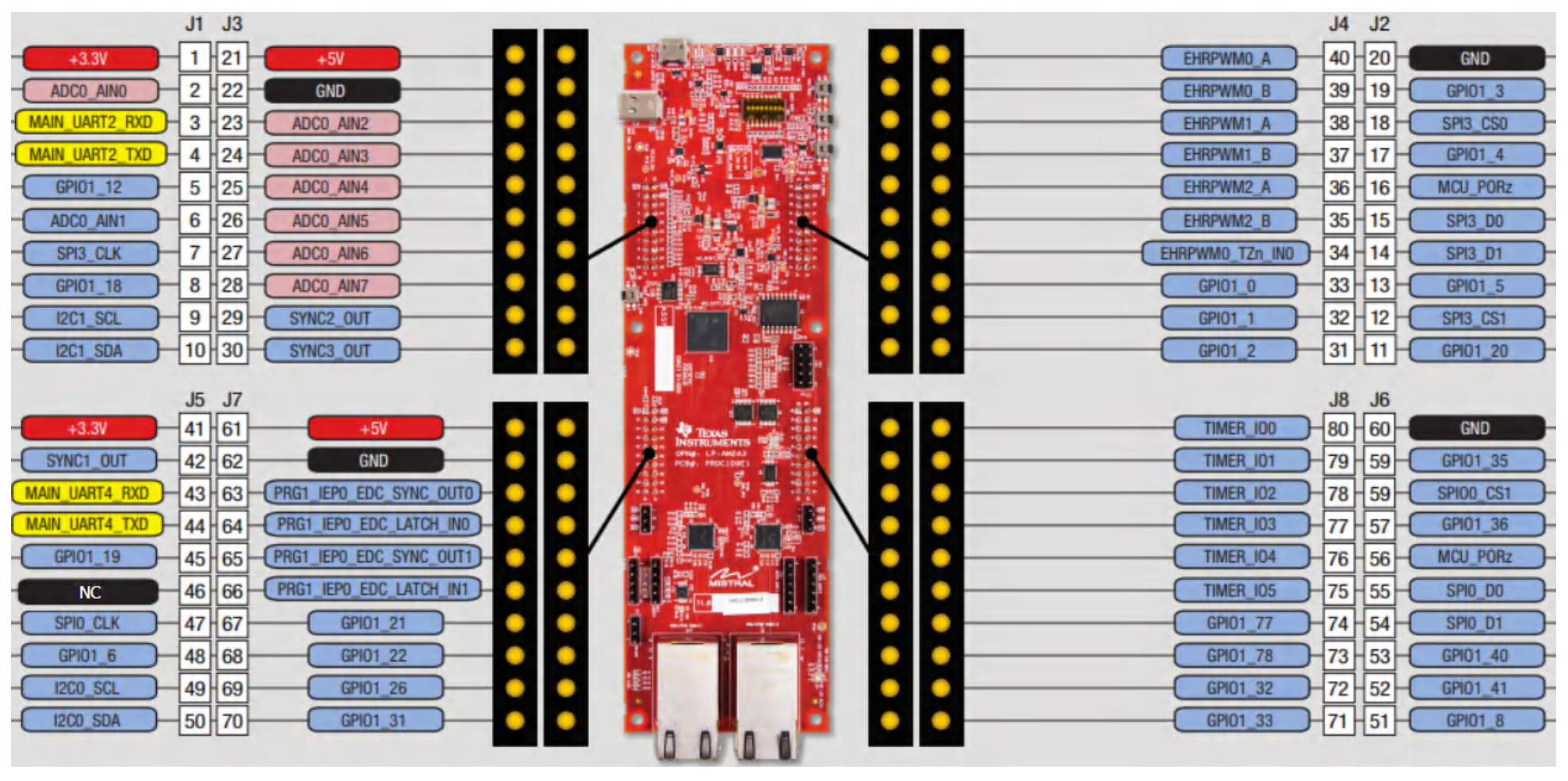 Pinout da LaunchPad AM243x com identificação dos headers e funções dos pinos