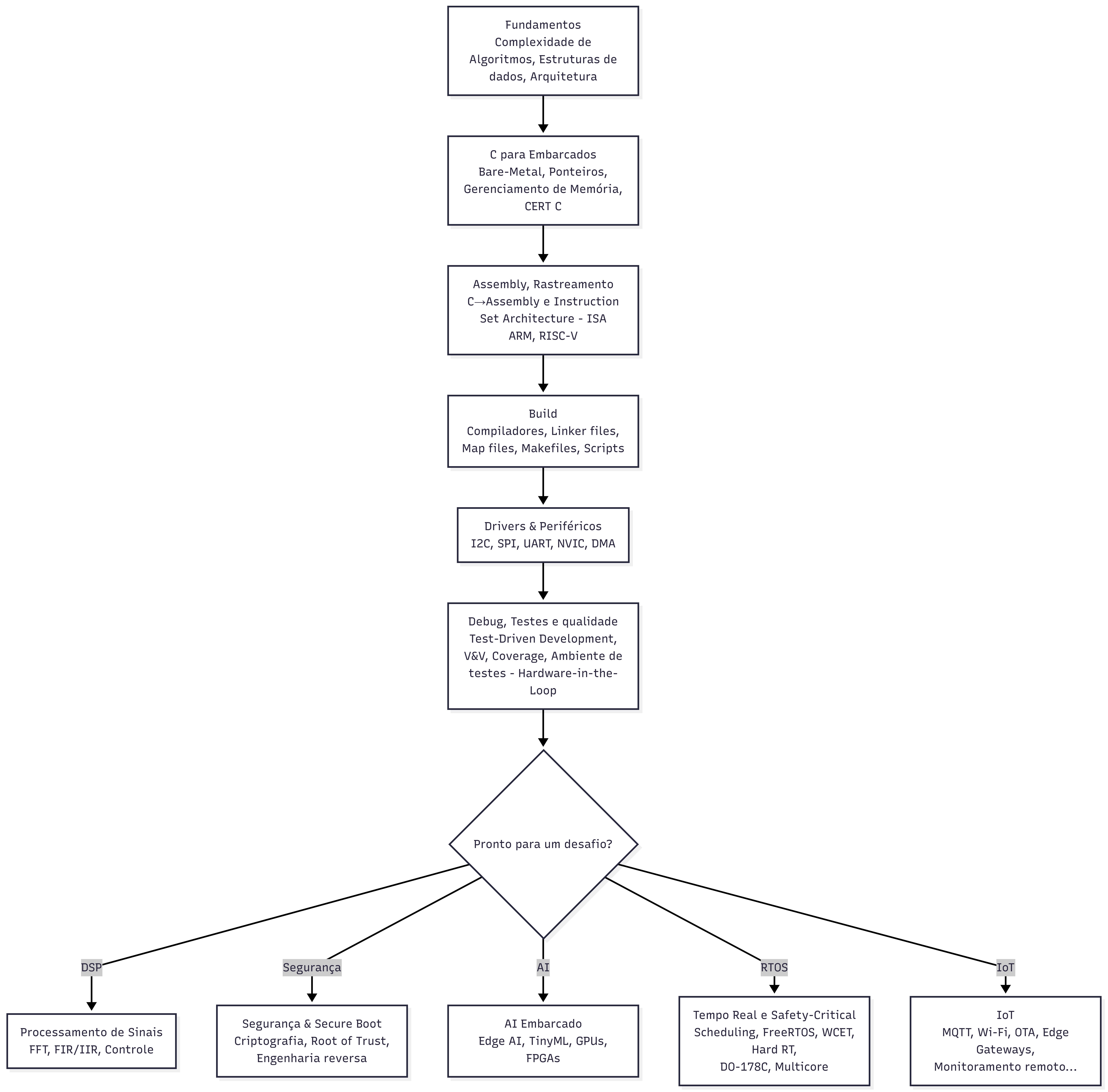 Roadmap de Sistemas Embarcados